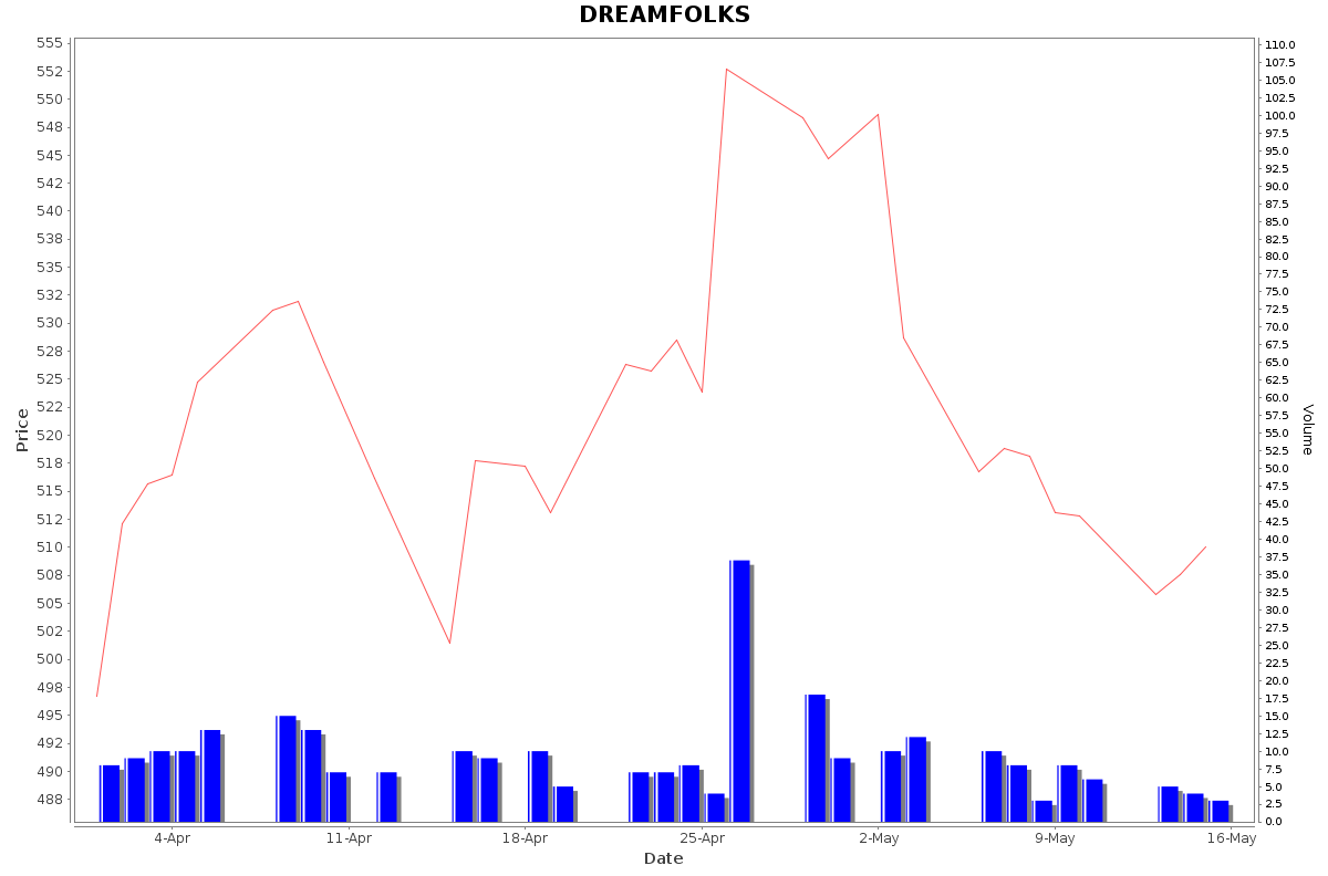 DREAMFOLKS Daily Price Chart NSE Today